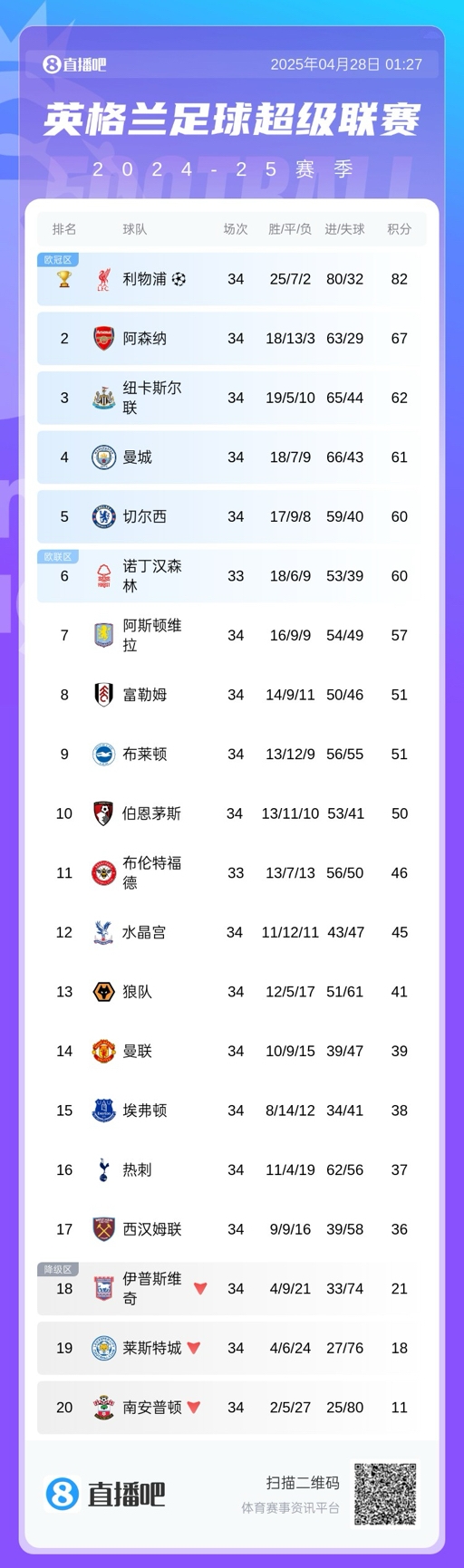 j9九游真人游戏第一平台又差一步！阿森纳领先第三5分大概率三连亚 上次英超夺冠是21年前